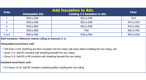 r-value insulation chart based on climate in Indiana